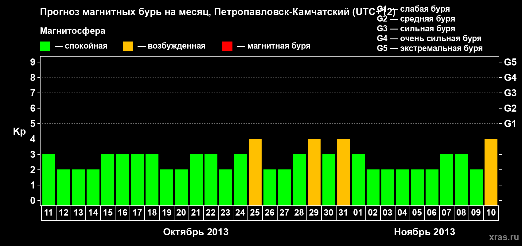 Прогноз максимального суточного геомагнитного индекса Kp на <b>1 месяц</b> (31 день) <b>с 11 октября по 10 ноября 2013 г</b>