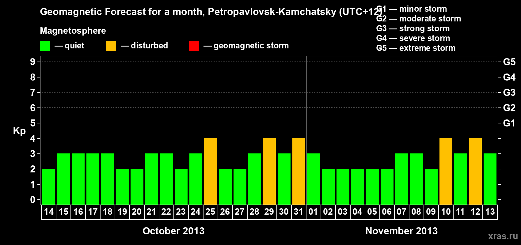 Forecast of the daily maximal value of geomagnetic index Kp for <b>1 month</b> (31 days) <b>from Oct 14, 2013 to Nov 13, 2013</b>