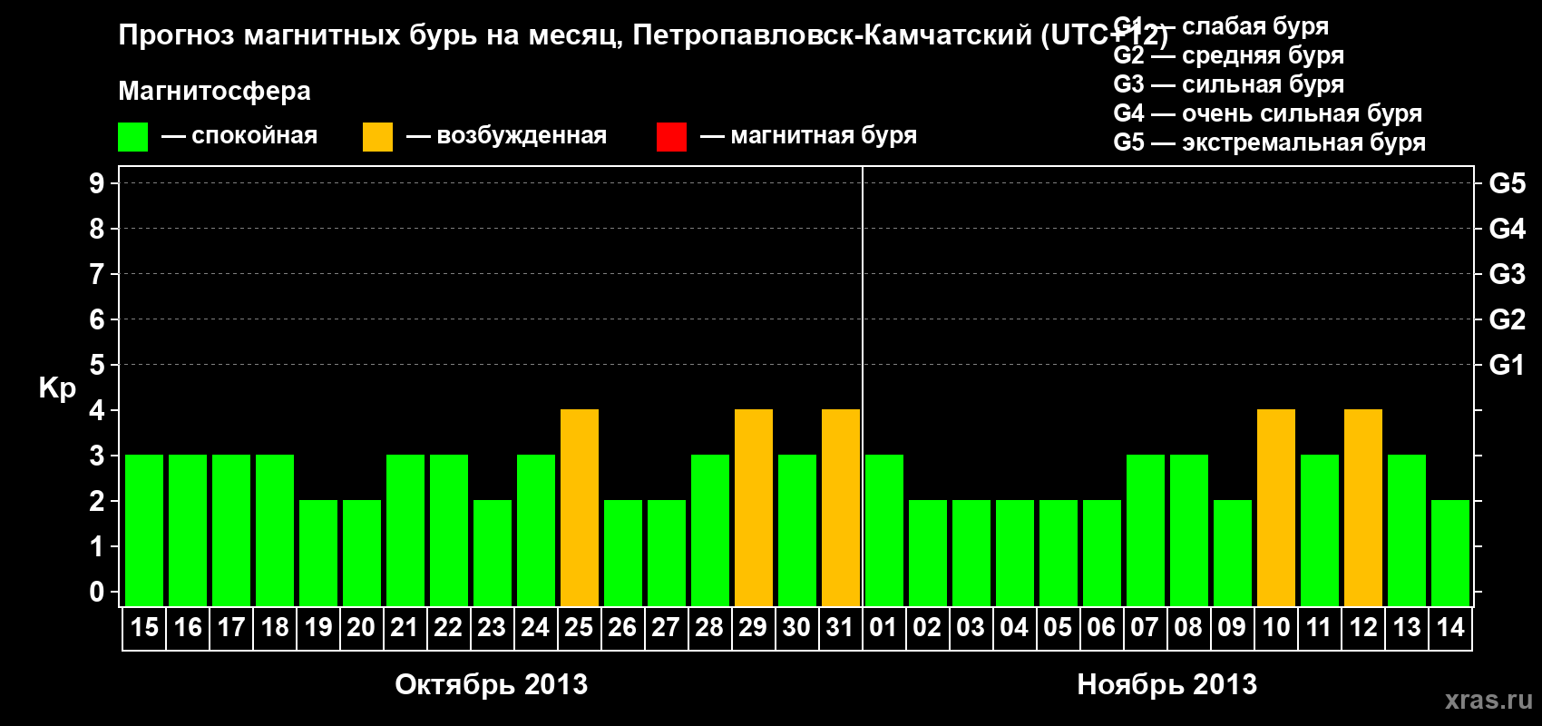 Прогноз максимального суточного геомагнитного индекса Kp на <b>1 месяц</b> (31 день) <b>с 15 октября по 14 ноября 2013 г</b>