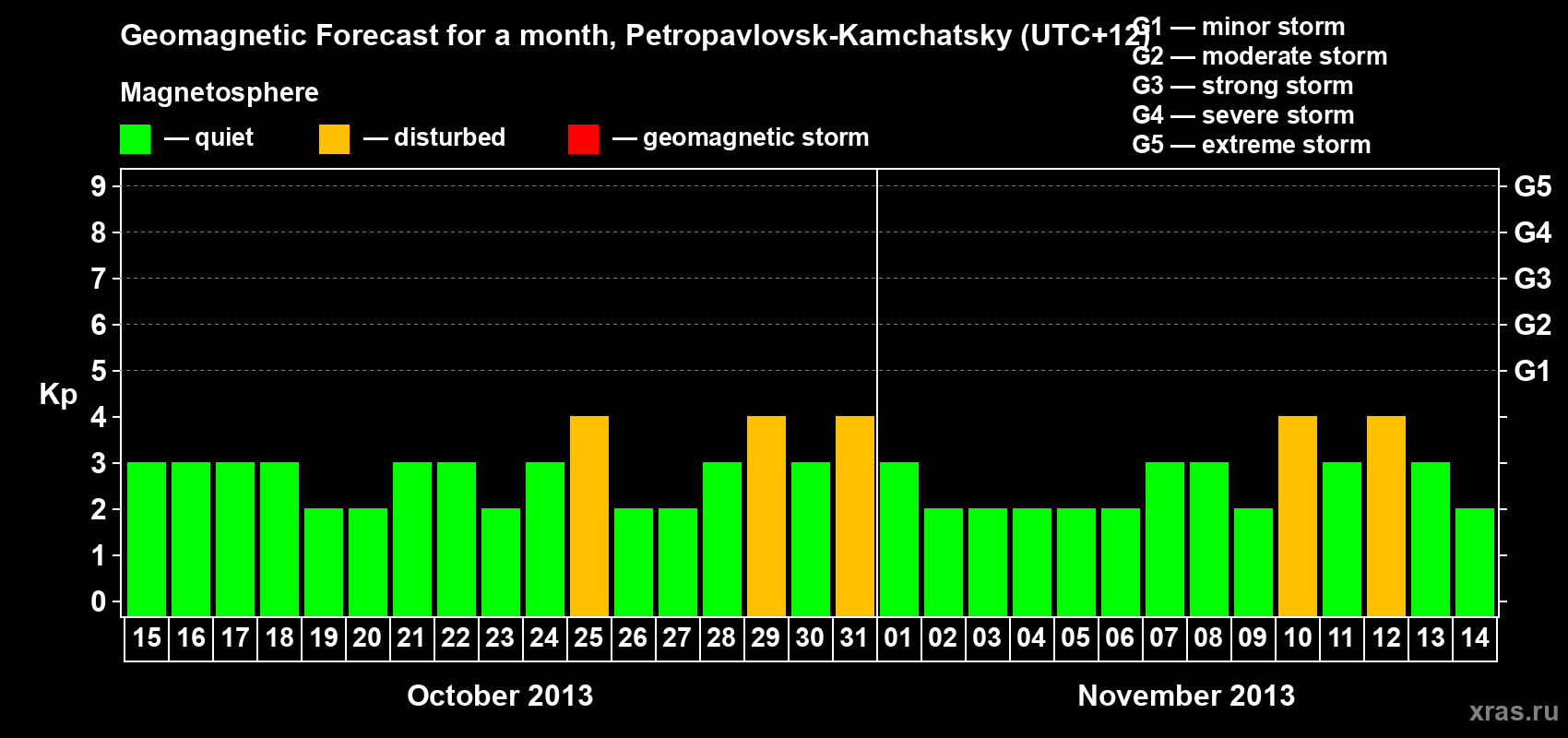 Forecast of the daily maximal value of geomagnetic index Kp for <b>1 month</b> (31 days) <b>from Oct 15, 2013 to Nov 14, 2013</b>