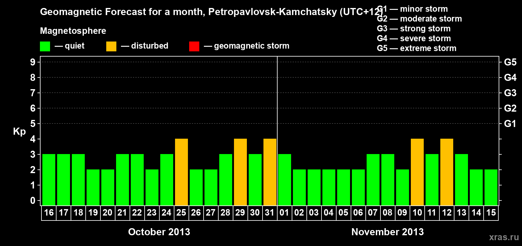 Forecast of the daily maximal value of geomagnetic index Kp for <b>1 month</b> (31 days) <b>from Oct 16, 2013 to Nov 15, 2013</b>