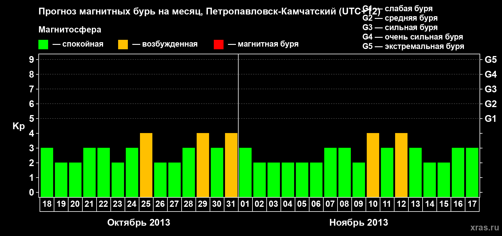 Прогноз максимального суточного геомагнитного индекса Kp на <b>1 месяц</b> (31 день) <b>с 18 октября по 17 ноября 2013 г</b>