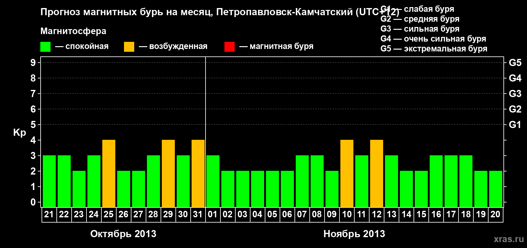 Прогноз максимального суточного геомагнитного индекса Kp на <b>1 месяц</b> (31 день) <b>с 21 октября по 20 ноября 2013 г</b>