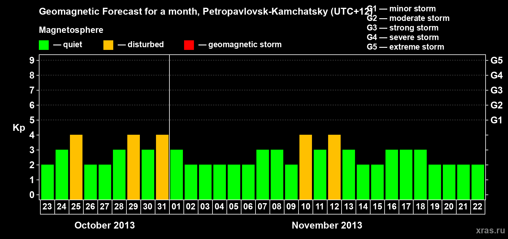 Forecast of the daily maximal value of geomagnetic index Kp for <b>1 month</b> (31 days) <b>from Oct 23, 2013 to Nov 22, 2013</b>