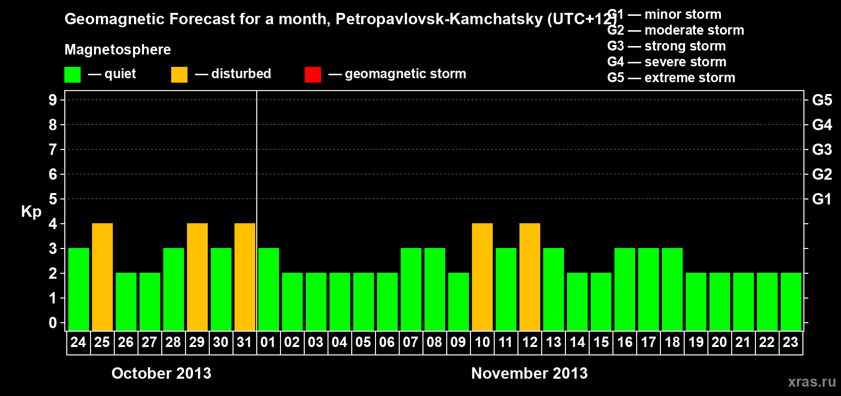 Forecast of the daily maximal value of geomagnetic index Kp for <b>1 month</b> (31 days) <b>from Oct 24, 2013 to Nov 23, 2013</b>