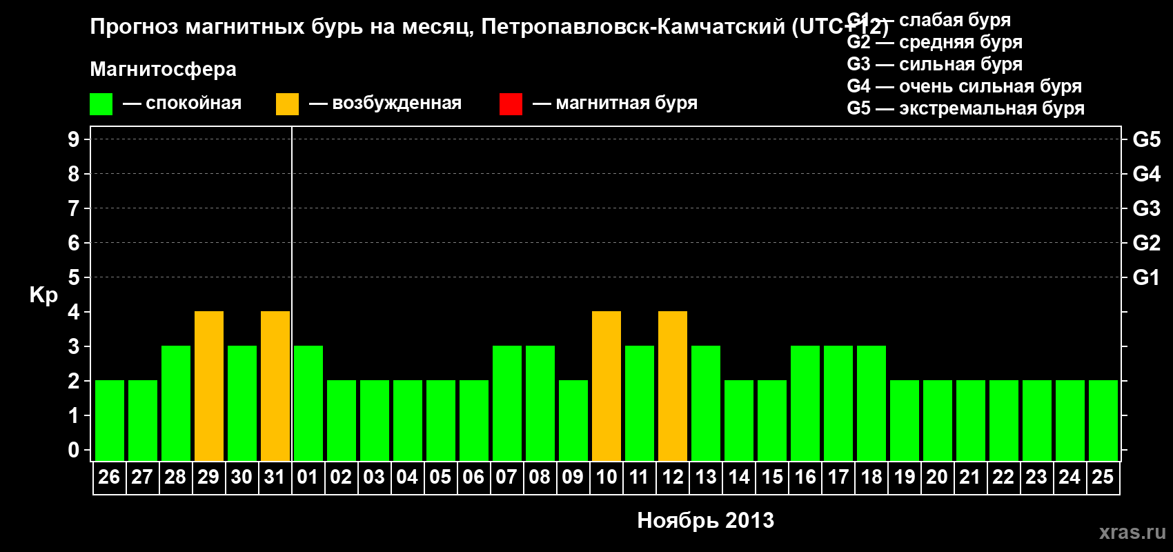 Прогноз максимального суточного геомагнитного индекса Kp на <b>1 месяц</b> (31 день) <b>с 26 октября по 25 ноября 2013 г</b>