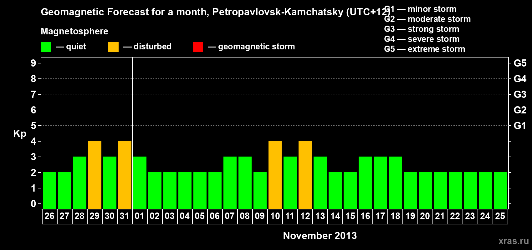 Forecast of the daily maximal value of geomagnetic index Kp for <b>1 month</b> (31 days) <b>from Oct 26, 2013 to Nov 25, 2013</b>