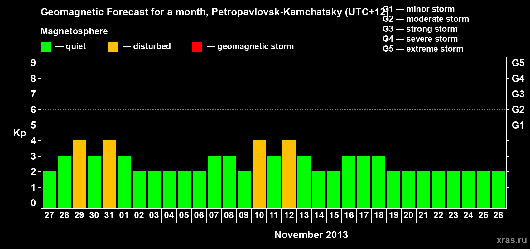 Forecast of the daily maximal value of geomagnetic index Kp for <b>1 month</b> (31 days) <b>from Oct 27, 2013 to Nov 26, 2013</b>