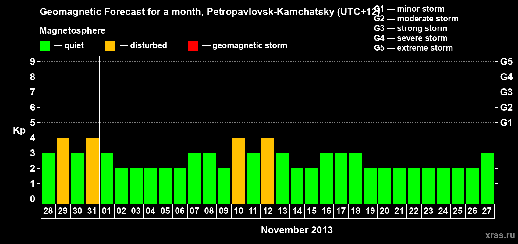 Forecast of the daily maximal value of geomagnetic index Kp for <b>1 month</b> (31 days) <b>from Oct 28, 2013 to Nov 27, 2013</b>