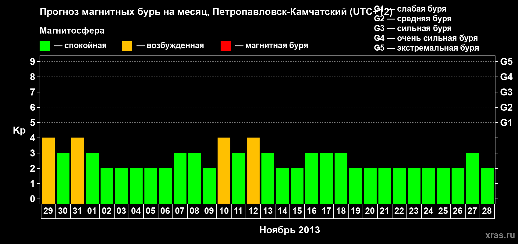 Прогноз максимального суточного геомагнитного индекса Kp на <b>1 месяц</b> (31 день) <b>с 29 октября по 28 ноября 2013 г</b>