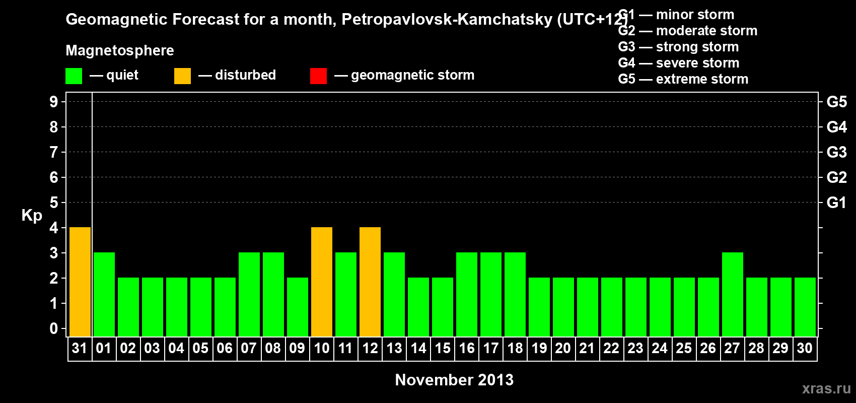 Forecast of the daily maximal value of geomagnetic index Kp for <b>1 month</b> (31 days) <b>from Oct 31, 2013 to Nov 30, 2013</b>