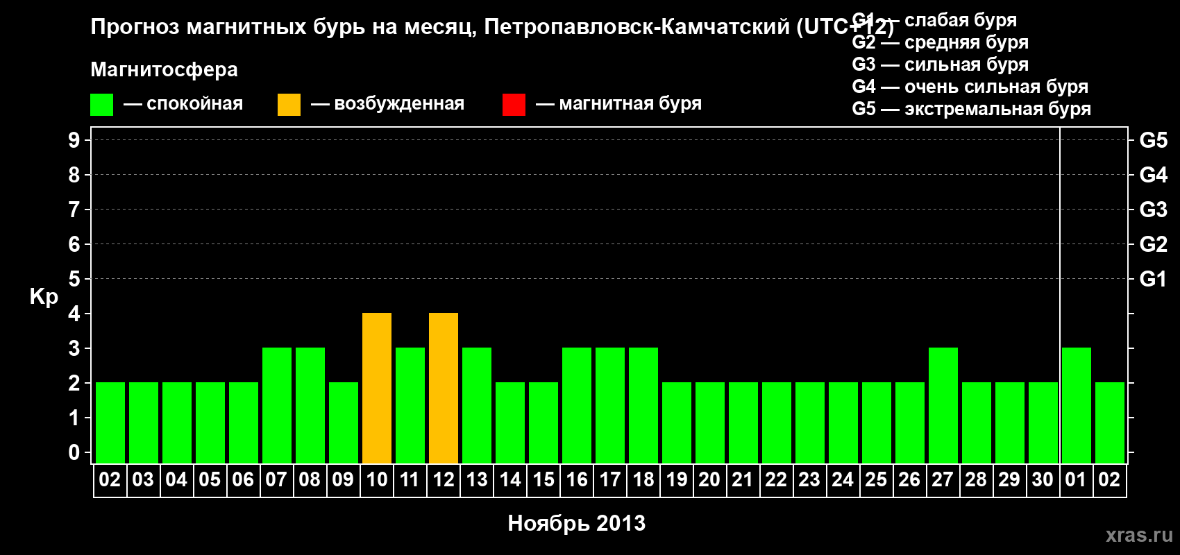 Прогноз максимального суточного геомагнитного индекса Kp на <b>1 месяц</b> (31 день) <b>с 02 ноября по 02 декабря 2013 г</b>
