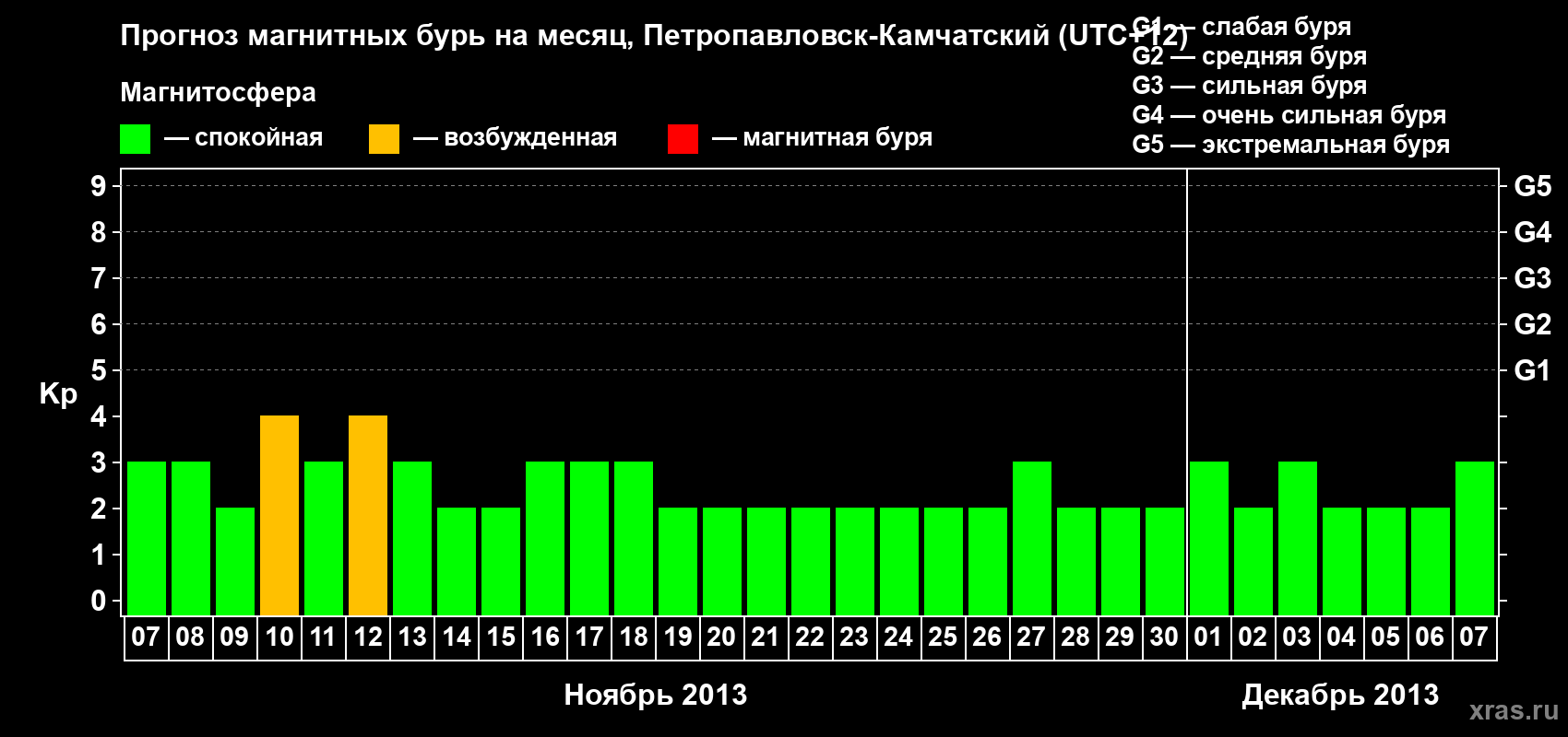 Прогноз максимального суточного геомагнитного индекса Kp на <b>1 месяц</b> (31 день) <b>с 07 ноября по 07 декабря 2013 г</b>