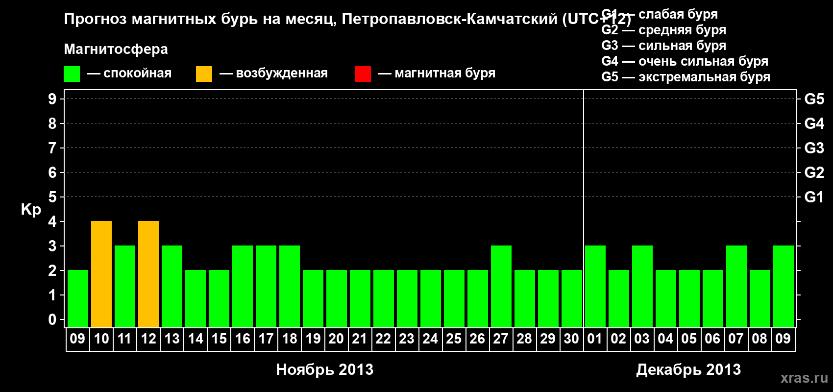 Прогноз максимального суточного геомагнитного индекса Kp на <b>1 месяц</b> (31 день) <b>с 09 ноября по 09 декабря 2013 г</b>