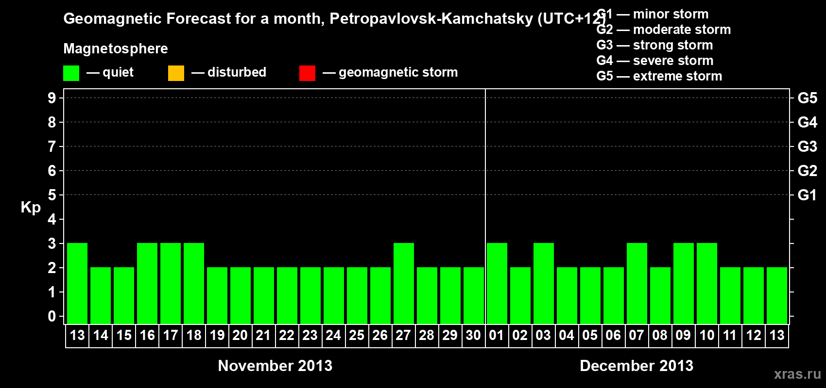 Forecast of the daily maximal value of geomagnetic index Kp for <b>1 month</b> (31 days) <b>from Nov 13, 2013 to Dec 13, 2013</b>