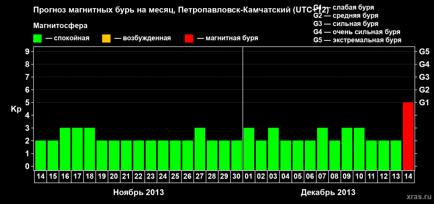 Прогноз максимального суточного геомагнитного индекса Kp на <b>1 месяц</b> (31 день) <b>с 14 ноября по 14 декабря 2013 г</b>