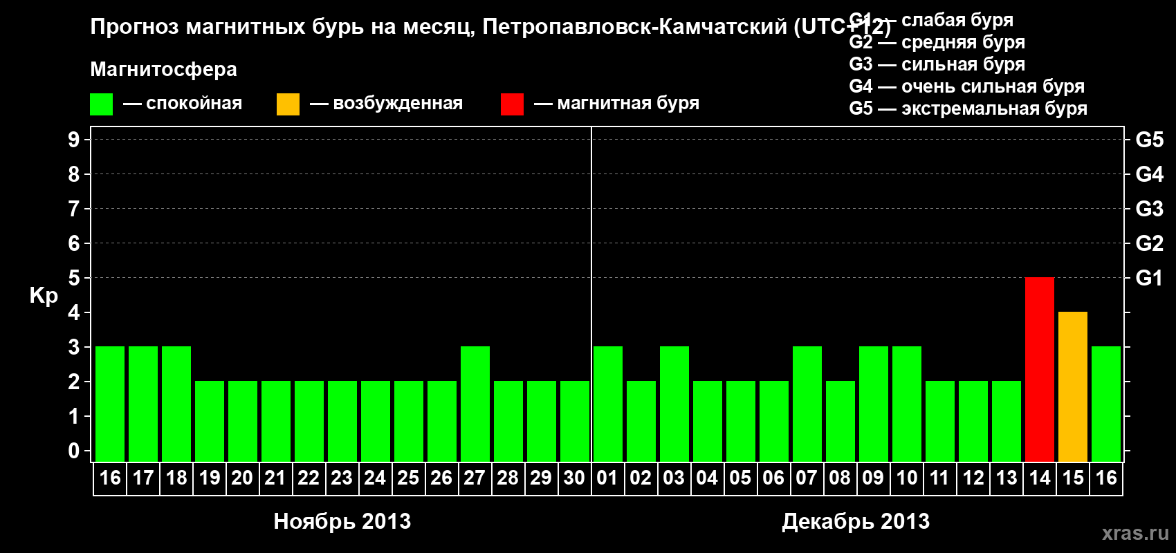 Прогноз максимального суточного геомагнитного индекса Kp на <b>1 месяц</b> (31 день) <b>с 16 ноября по 16 декабря 2013 г</b>