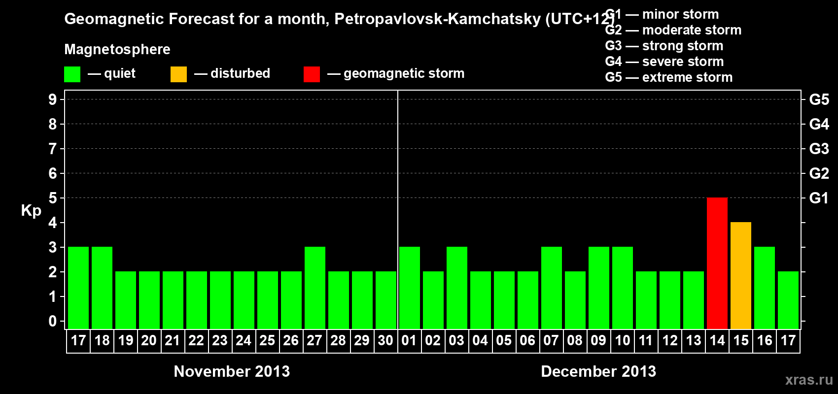 Forecast of the daily maximal value of geomagnetic index Kp for <b>1 month</b> (31 days) <b>from Nov 17, 2013 to Dec 17, 2013</b>