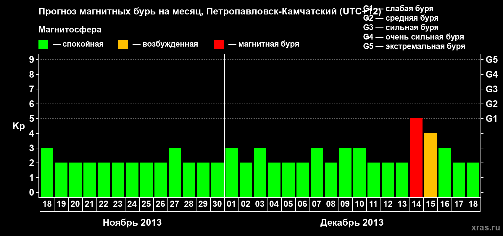 Прогноз максимального суточного геомагнитного индекса Kp на <b>1 месяц</b> (31 день) <b>с 18 ноября по 18 декабря 2013 г</b>
