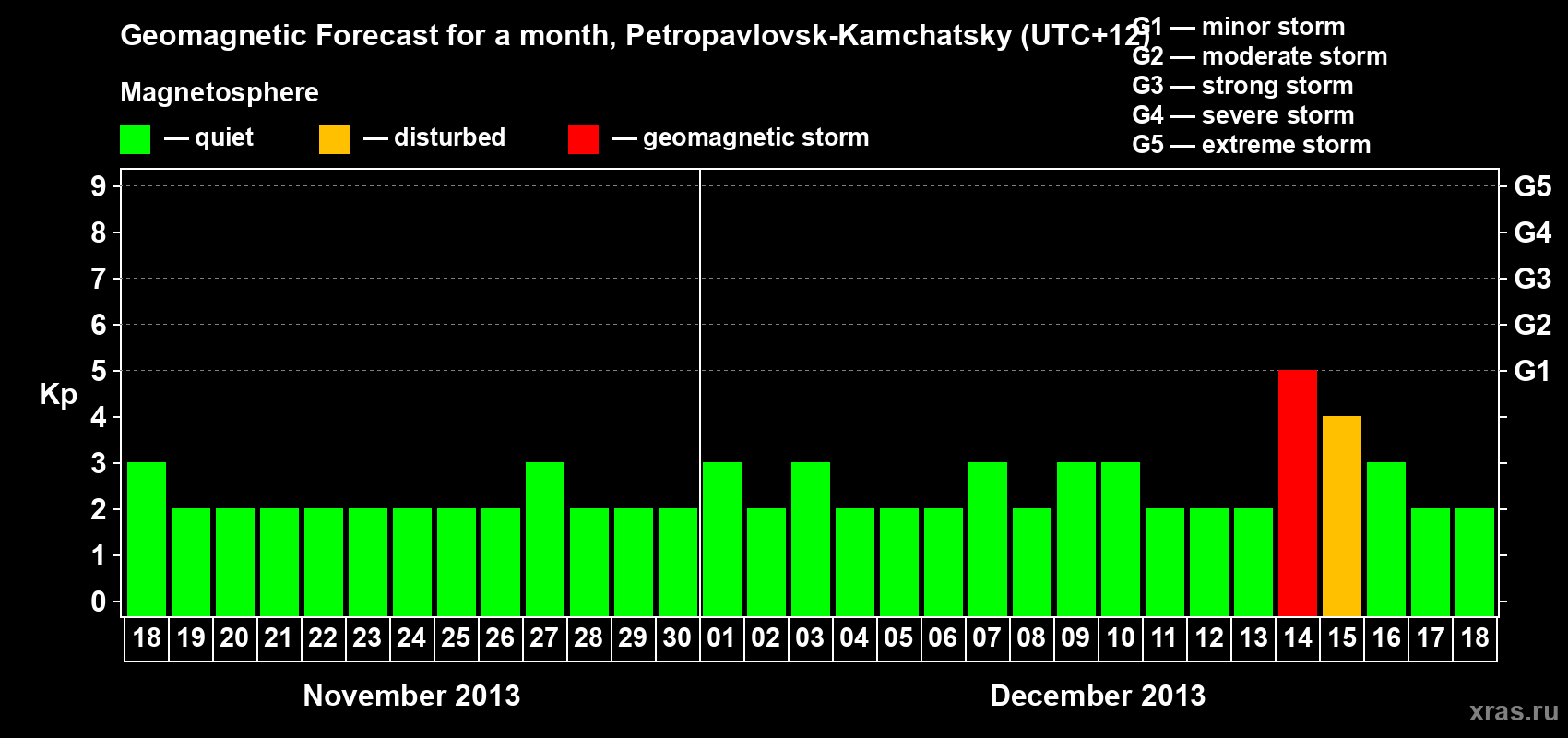 Forecast of the daily maximal value of geomagnetic index Kp for <b>1 month</b> (31 days) <b>from Nov 18, 2013 to Dec 18, 2013</b>