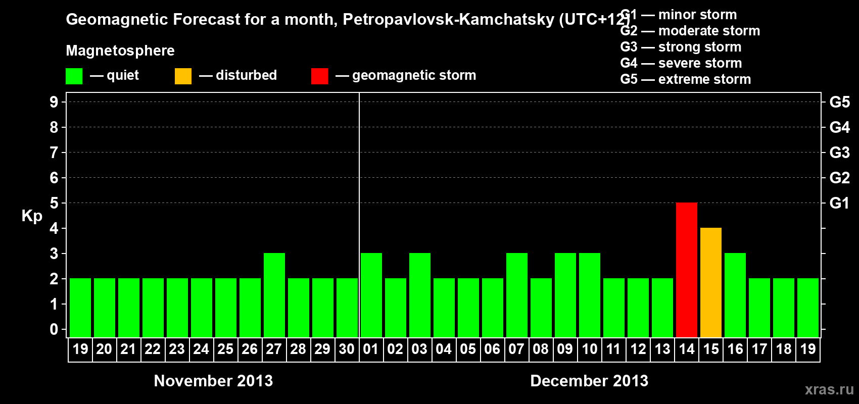 Forecast of the daily maximal value of geomagnetic index Kp for <b>1 month</b> (31 days) <b>from Nov 19, 2013 to Dec 19, 2013</b>