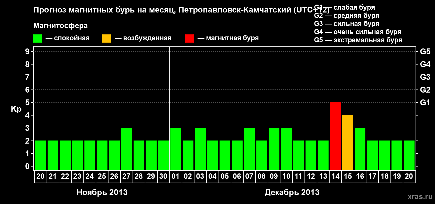 Прогноз максимального суточного геомагнитного индекса Kp на <b>1 месяц</b> (31 день) <b>с 20 ноября по 20 декабря 2013 г</b>