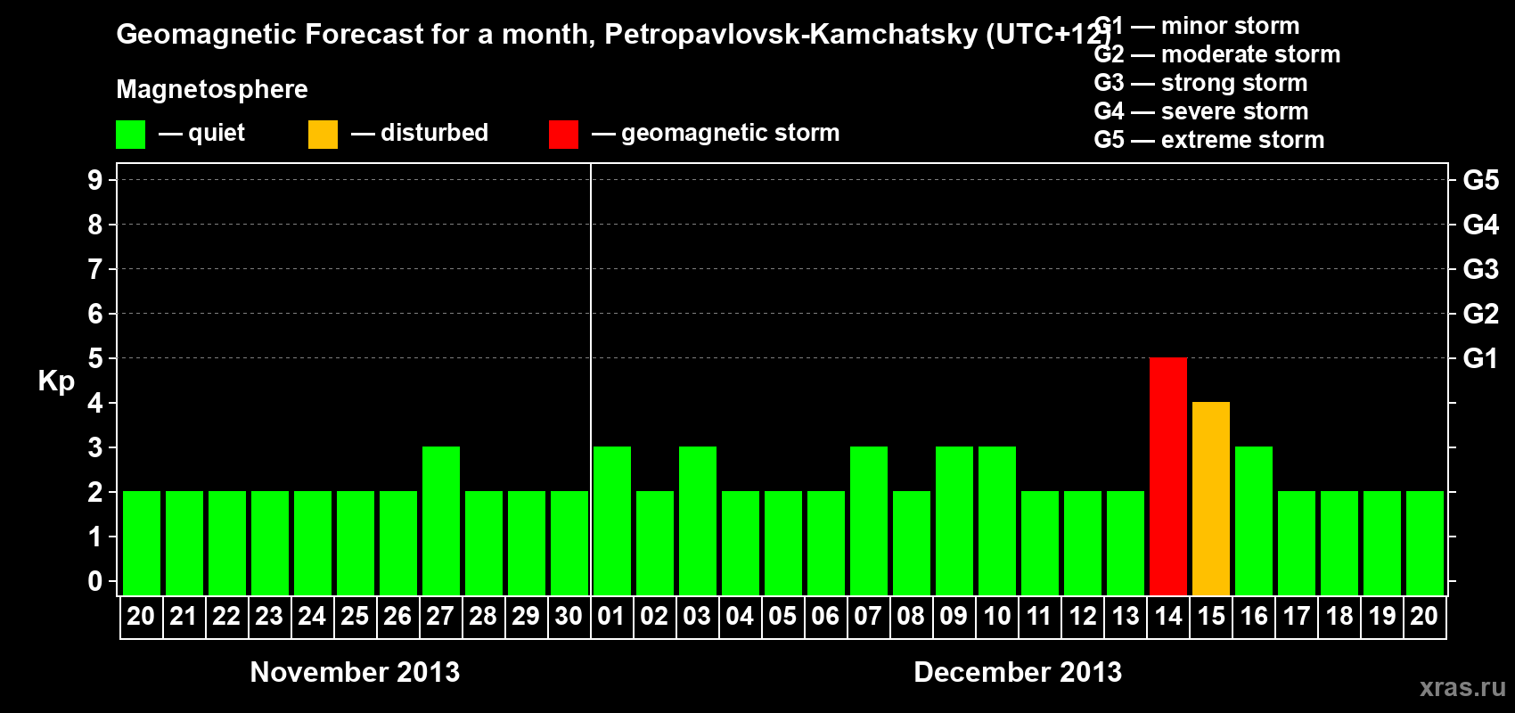 Forecast of the daily maximal value of geomagnetic index Kp for <b>1 month</b> (31 days) <b>from Nov 20, 2013 to Dec 20, 2013</b>