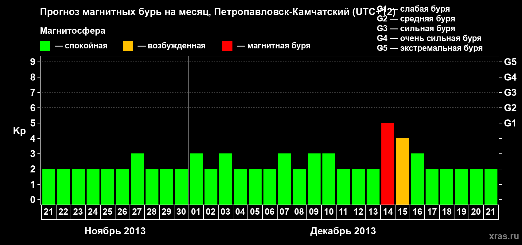 Прогноз максимального суточного геомагнитного индекса Kp на <b>1 месяц</b> (31 день) <b>с 21 ноября по 21 декабря 2013 г</b>