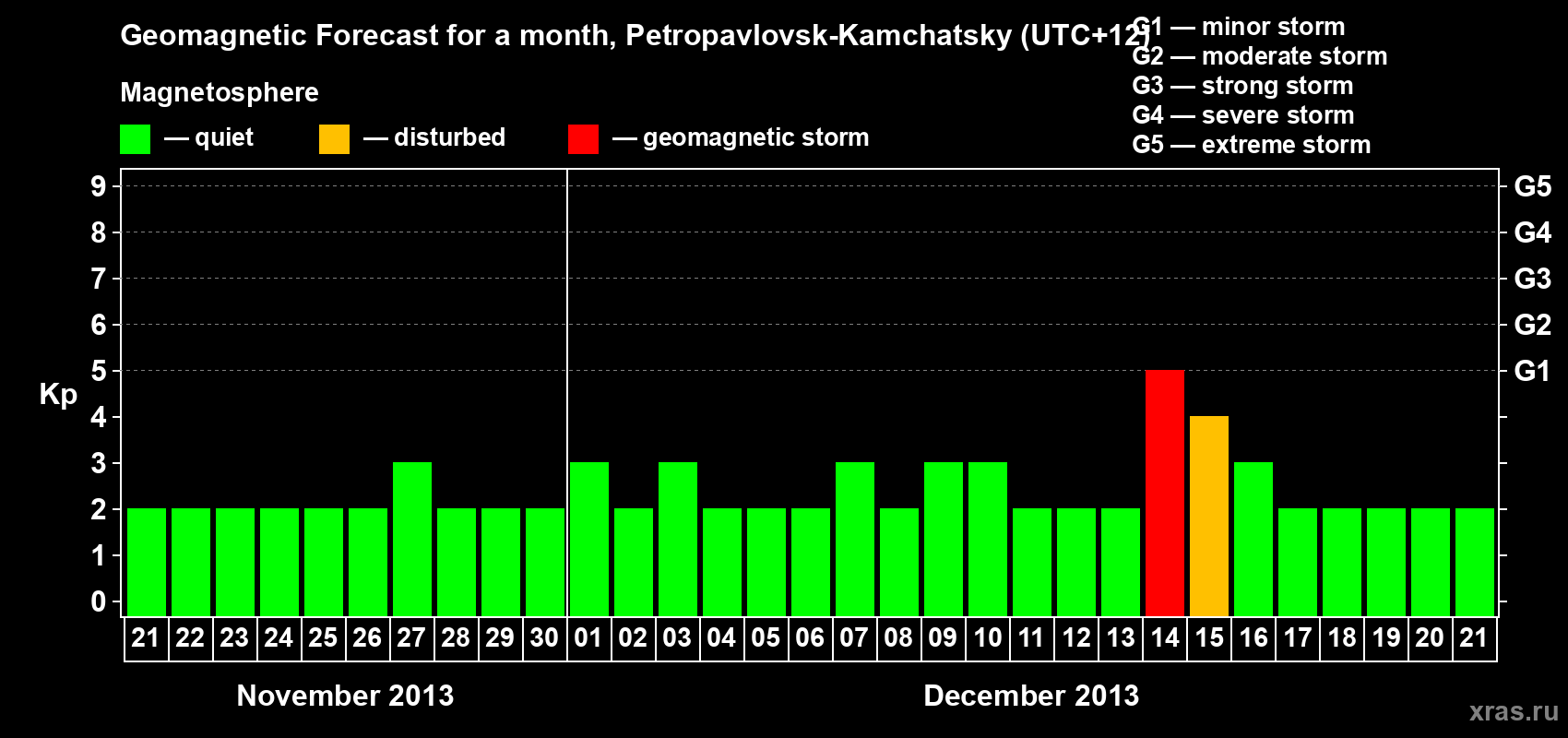 Forecast of the daily maximal value of geomagnetic index Kp for <b>1 month</b> (31 days) <b>from Nov 21, 2013 to Dec 21, 2013</b>