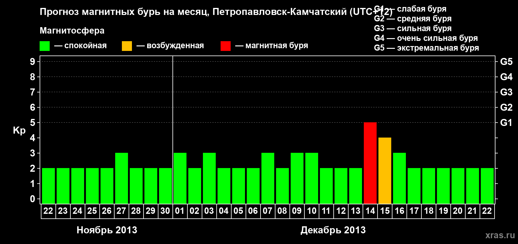 Прогноз максимального суточного геомагнитного индекса Kp на <b>1 месяц</b> (31 день) <b>с 22 ноября по 22 декабря 2013 г</b>