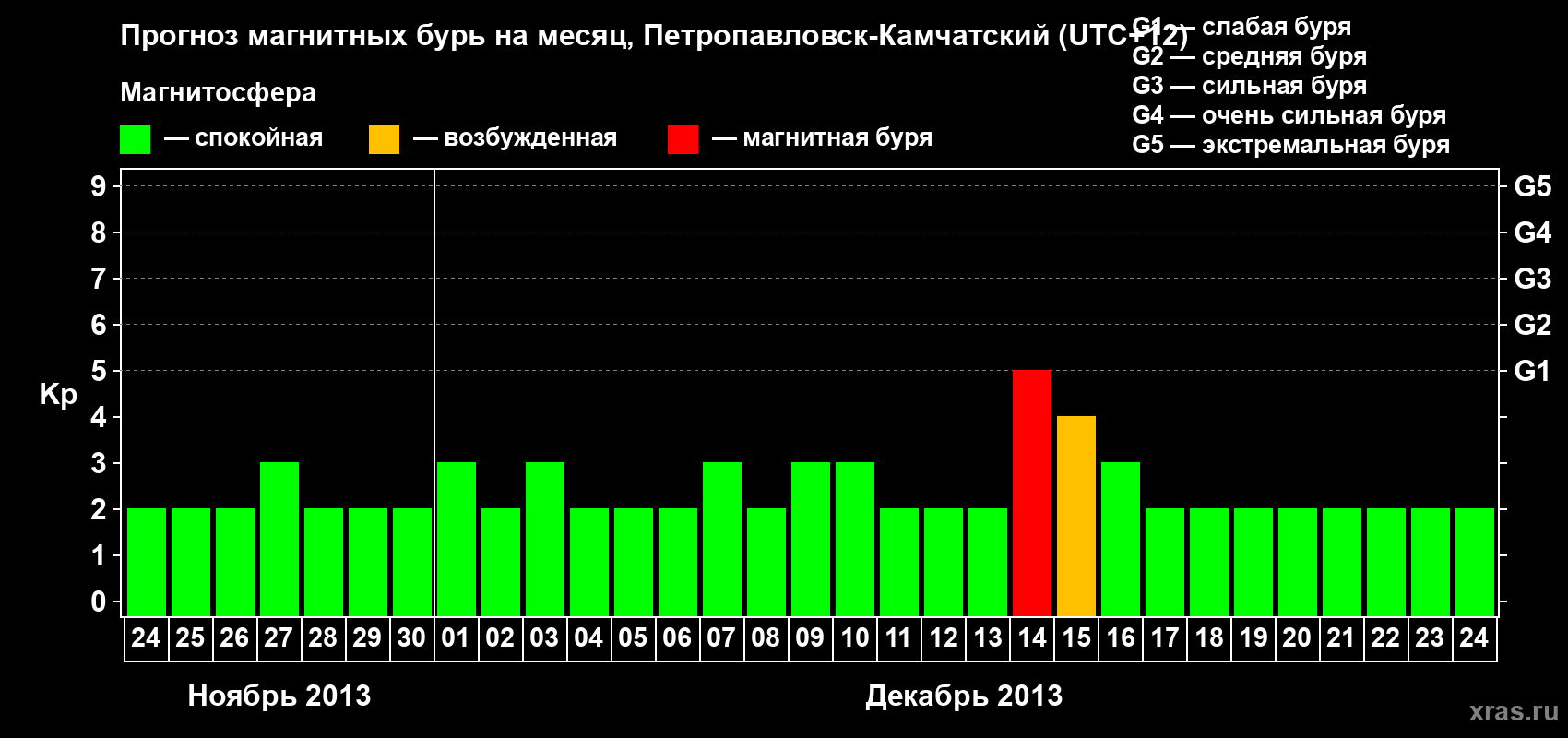 Прогноз максимального суточного геомагнитного индекса Kp на <b>1 месяц</b> (31 день) <b>с 24 ноября по 24 декабря 2013 г</b>