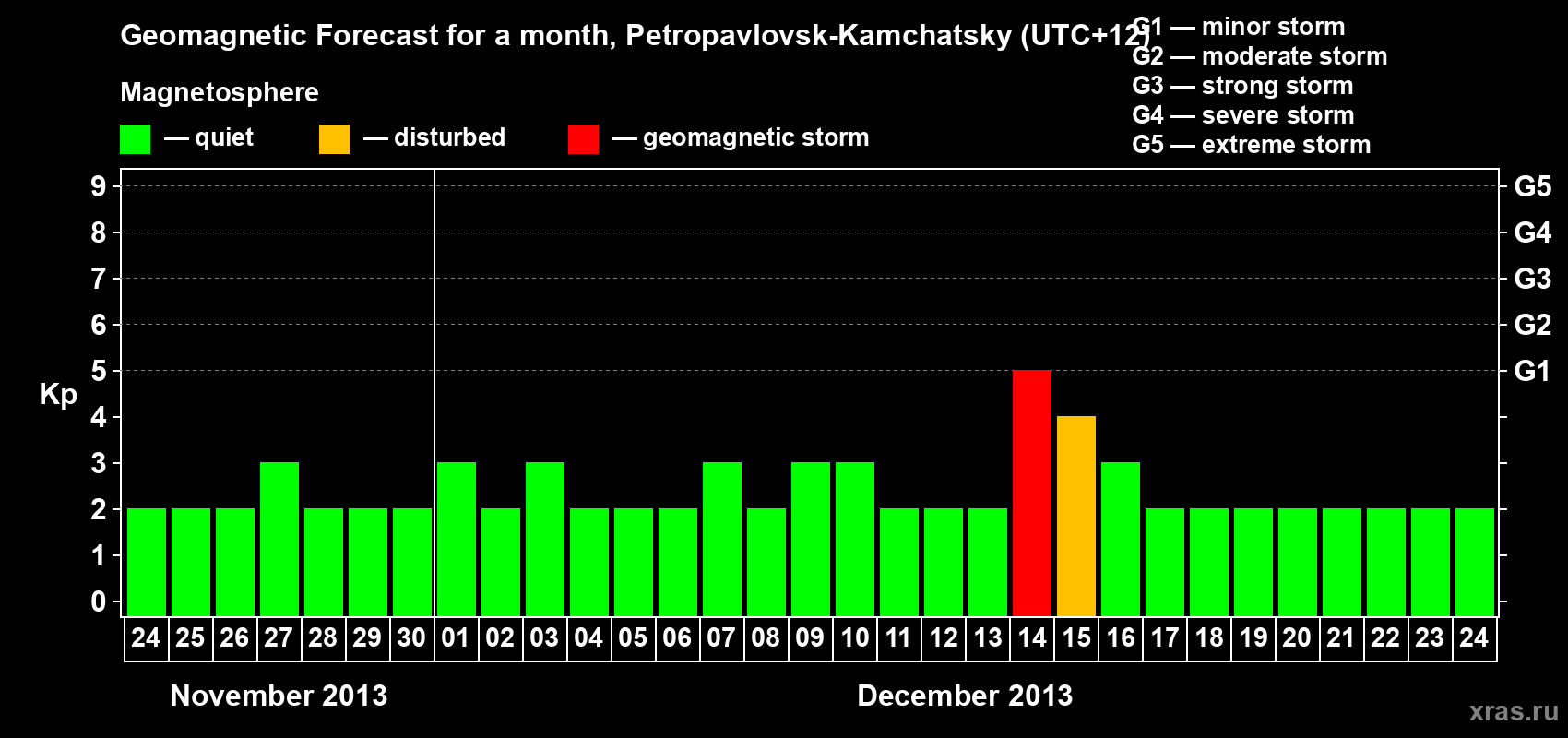 Forecast of the daily maximal value of geomagnetic index Kp for <b>1 month</b> (31 days) <b>from Nov 24, 2013 to Dec 24, 2013</b>