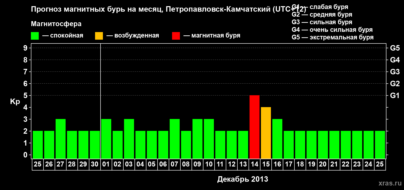 Прогноз максимального суточного геомагнитного индекса Kp на <b>1 месяц</b> (31 день) <b>с 25 ноября по 25 декабря 2013 г</b>
