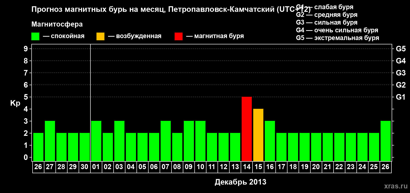 Прогноз максимального суточного геомагнитного индекса Kp на <b>1 месяц</b> (31 день) <b>с 26 ноября по 26 декабря 2013 г</b>
