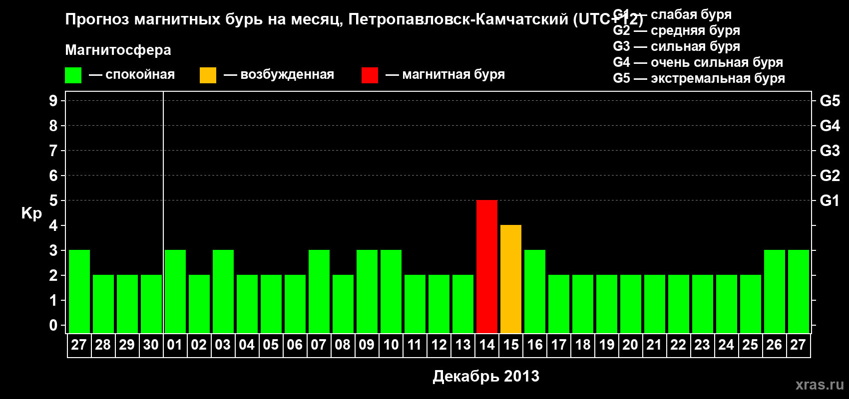 Прогноз максимального суточного геомагнитного индекса Kp на <b>1 месяц</b> (31 день) <b>с 27 ноября по 27 декабря 2013 г</b>