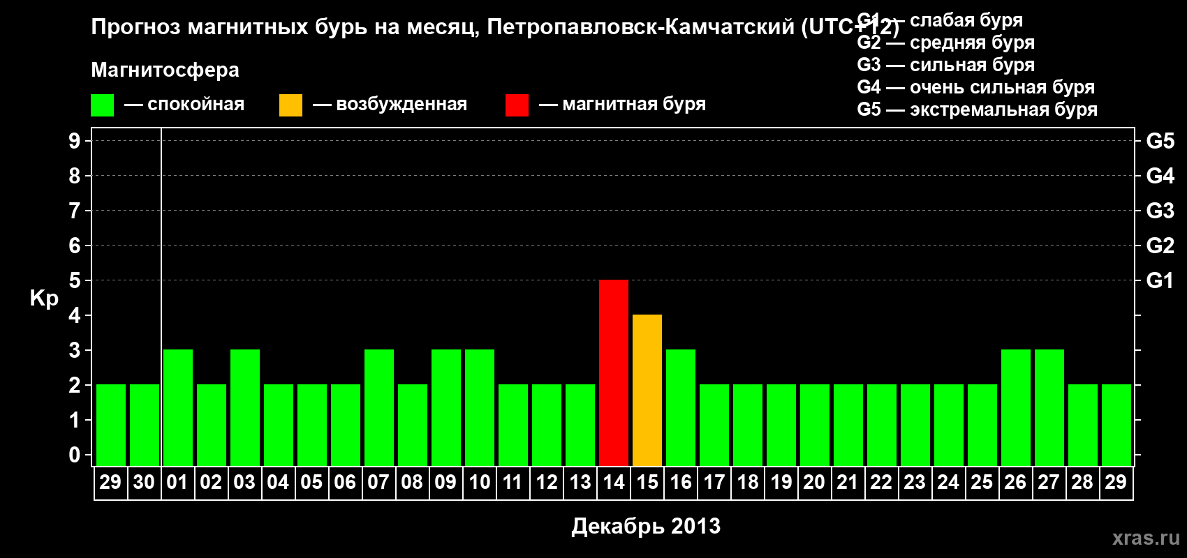Прогноз максимального суточного геомагнитного индекса Kp на <b>1 месяц</b> (31 день) <b>с 29 ноября по 29 декабря 2013 г</b>