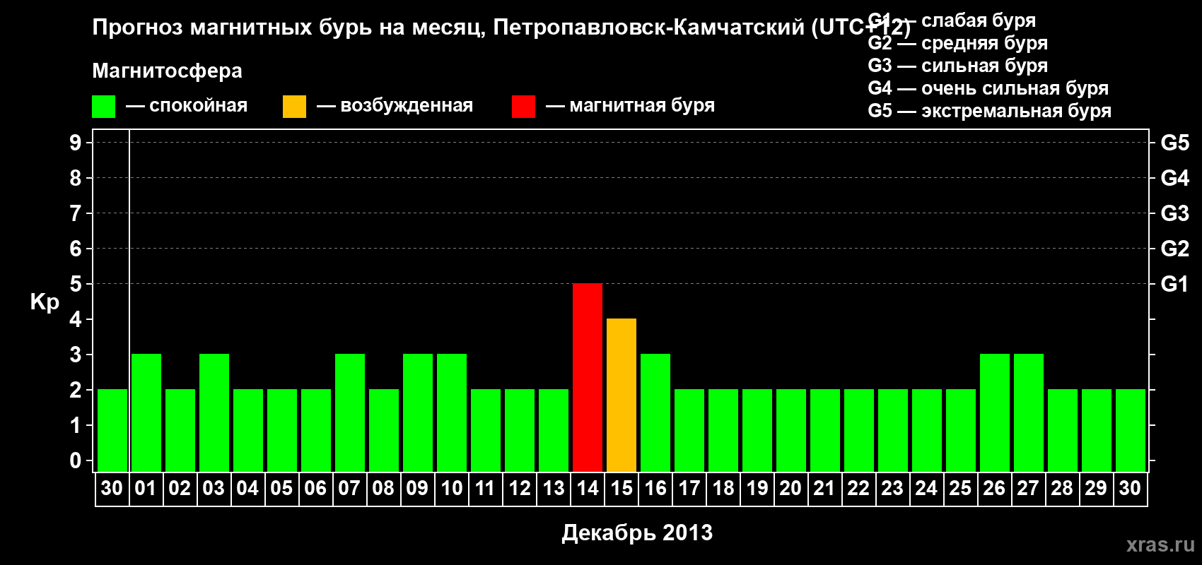 Прогноз максимального суточного геомагнитного индекса Kp на <b>1 месяц</b> (31 день) <b>с 30 ноября по 30 декабря 2013 г</b>