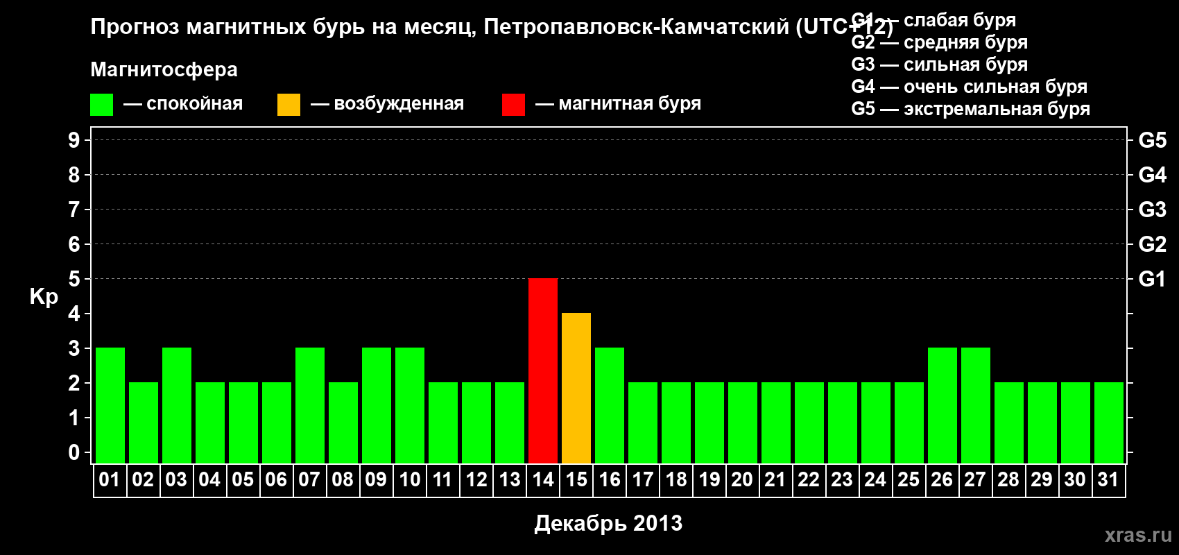 Прогноз максимального суточного геомагнитного индекса Kp на <b>1 месяц</b> (31 день) <b>с 01 декабря по 31 декабря 2013 г</b>