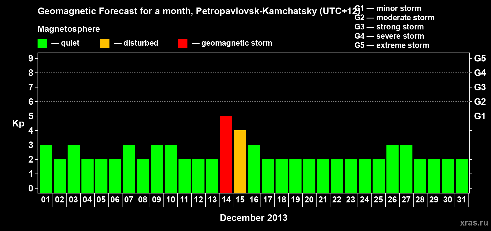 Forecast of the daily maximal value of geomagnetic index Kp for <b>1 month</b> (31 days) <b>from Dec 01, 2013 to Dec 31, 2013</b>