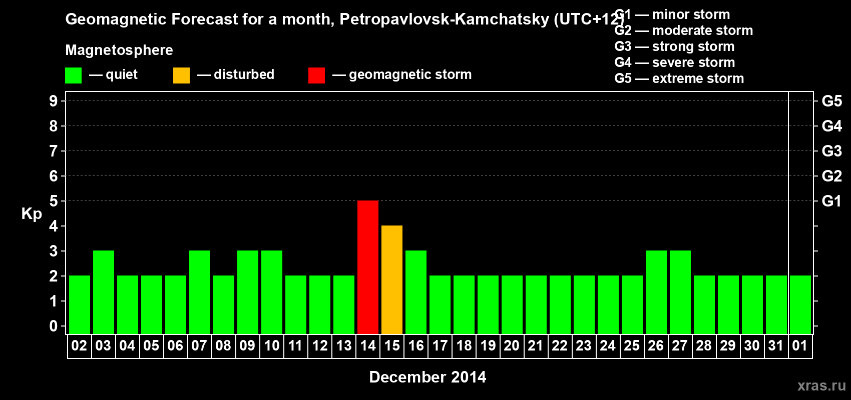 Forecast of the daily maximal value of geomagnetic index Kp for <b>1 month</b> (31 days) <b>from Dec 02, 2013 to Jan 01, 2014</b>