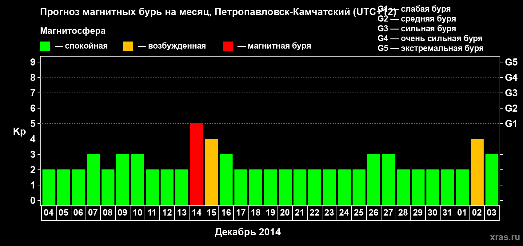 Прогноз максимального суточного геомагнитного индекса Kp на <b>1 месяц</b> (31 день) <b>с 04 декабря 2013 г по 03 января 2014 г</b>
