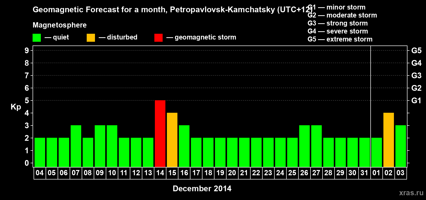 Forecast of the daily maximal value of geomagnetic index Kp for <b>1 month</b> (31 days) <b>from Dec 04, 2013 to Jan 03, 2014</b>