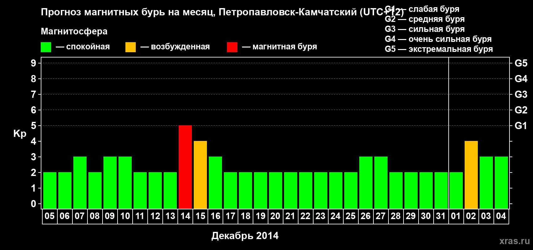 Прогноз максимального суточного геомагнитного индекса Kp на <b>1 месяц</b> (31 день) <b>с 05 декабря 2013 г по 04 января 2014 г</b>