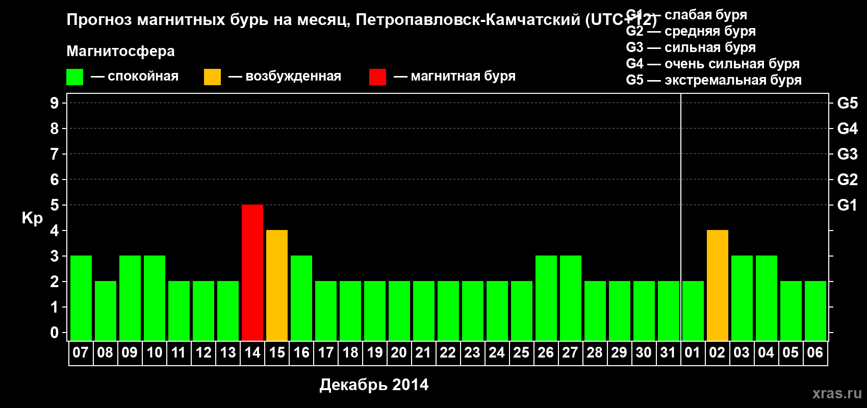 Прогноз максимального суточного геомагнитного индекса Kp на <b>1 месяц</b> (31 день) <b>с 07 декабря 2013 г по 06 января 2014 г</b>