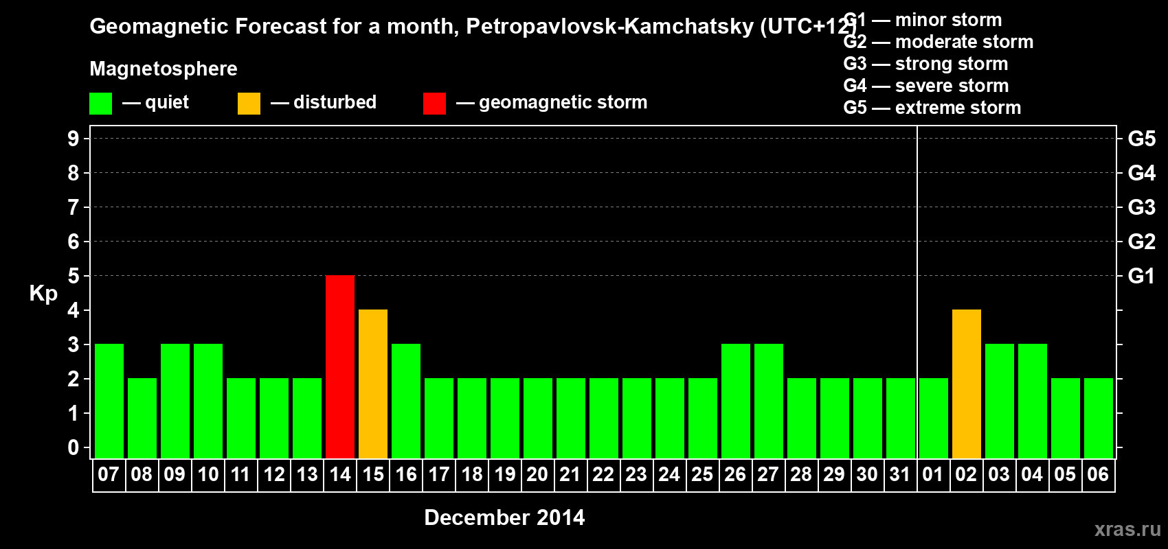 Forecast of the daily maximal value of geomagnetic index Kp for <b>1 month</b> (31 days) <b>from Dec 07, 2013 to Jan 06, 2014</b>