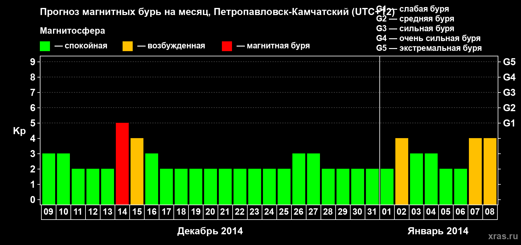 Прогноз максимального суточного геомагнитного индекса Kp на <b>1 месяц</b> (31 день) <b>с 09 декабря 2013 г по 08 января 2014 г</b>