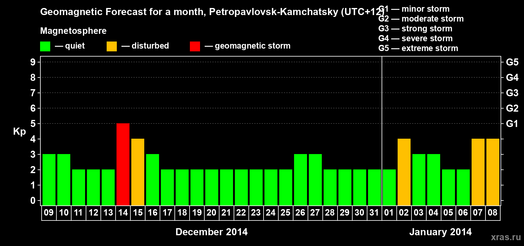 Forecast of the daily maximal value of geomagnetic index Kp for <b>1 month</b> (31 days) <b>from Dec 09, 2013 to Jan 08, 2014</b>