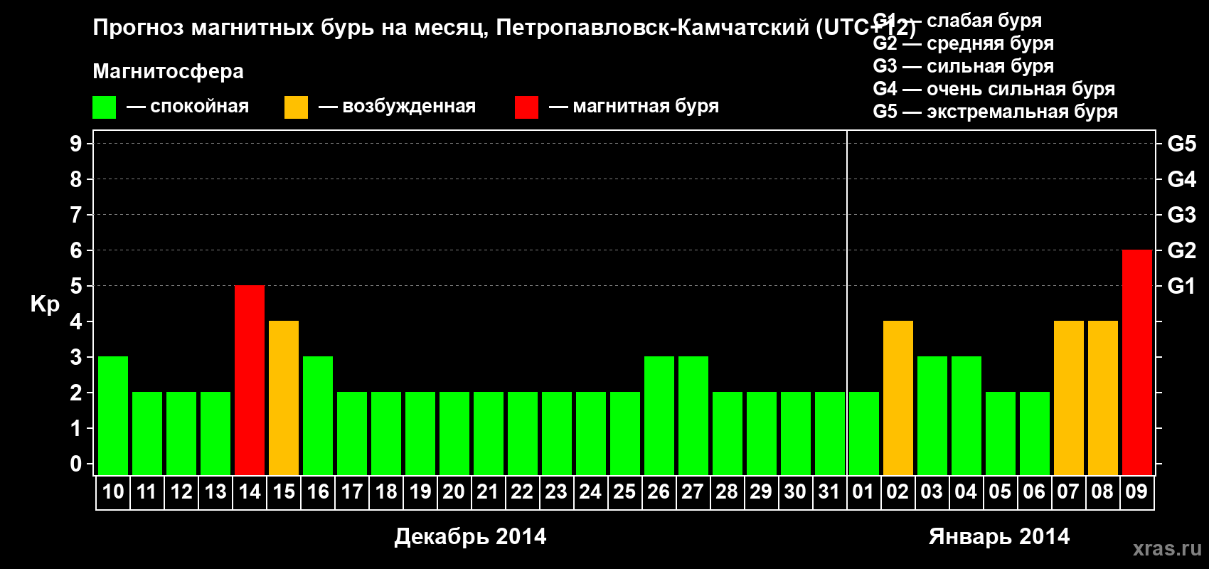 Прогноз максимального суточного геомагнитного индекса Kp на <b>1 месяц</b> (31 день) <b>с 10 декабря 2013 г по 09 января 2014 г</b>
