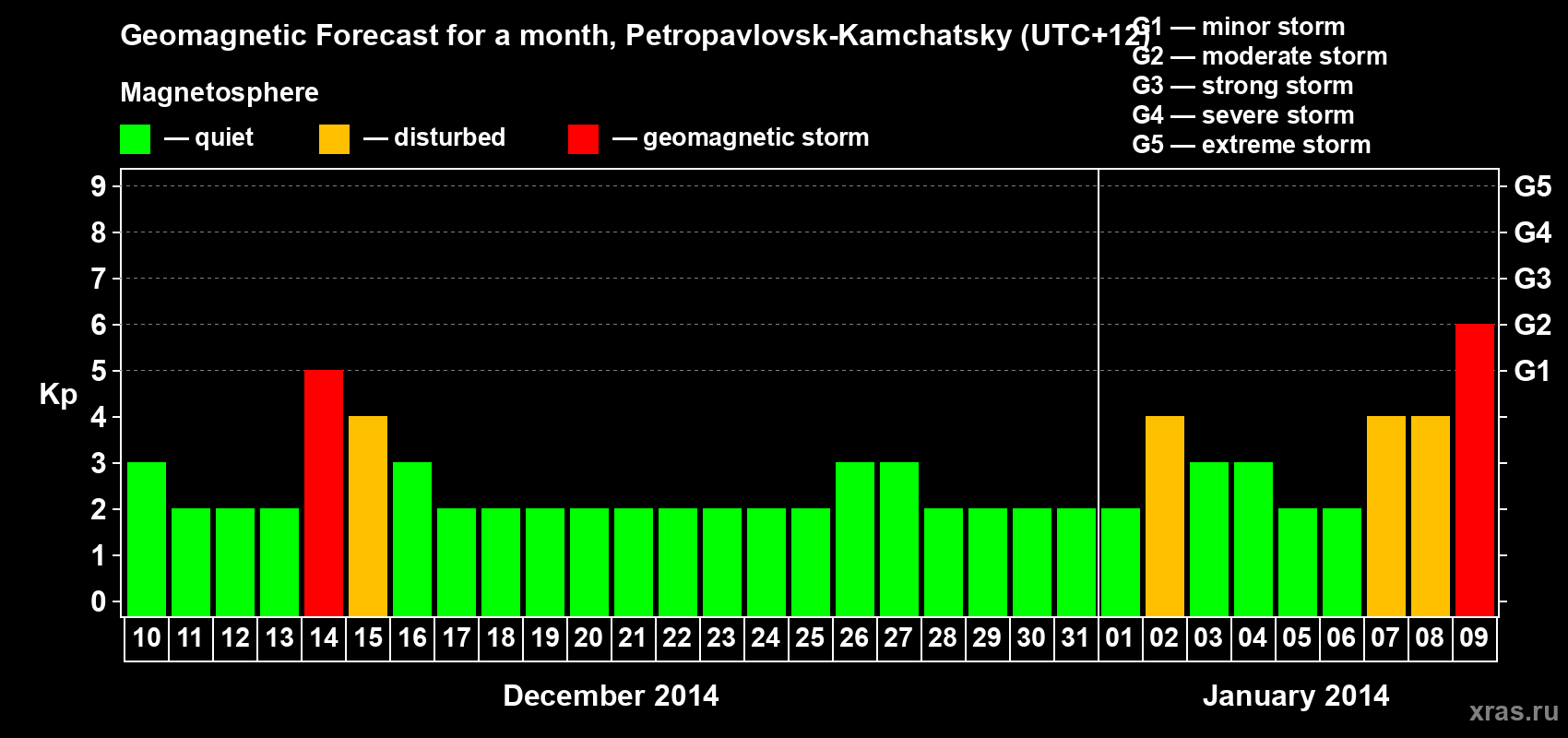 Forecast of the daily maximal value of geomagnetic index Kp for <b>1 month</b> (31 days) <b>from Dec 10, 2013 to Jan 09, 2014</b>