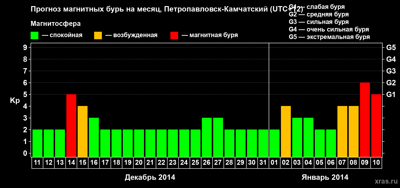 Прогноз максимального суточного геомагнитного индекса Kp на <b>1 месяц</b> (31 день) <b>с 11 декабря 2013 г по 10 января 2014 г</b>